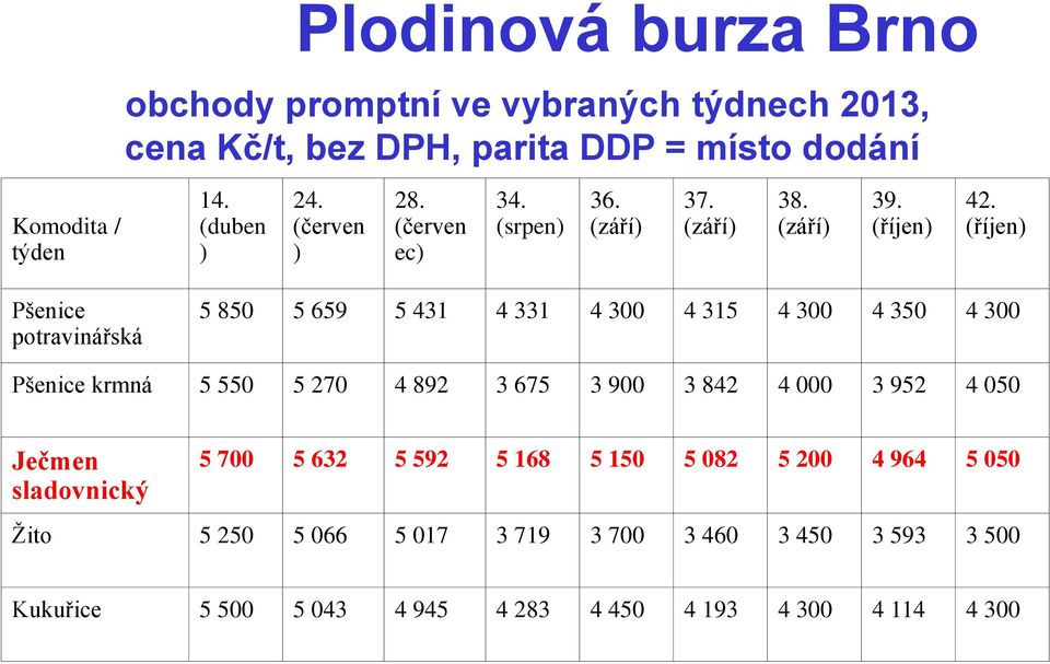 (říjen) Pšenice potravinářská 5 850 5 659 5 431 4 331 4 300 4 315 4 300 4 350 4 300 Pšenice krmná 5 550 5 270 4 892 3 675 3 900 3 842 4 000 3