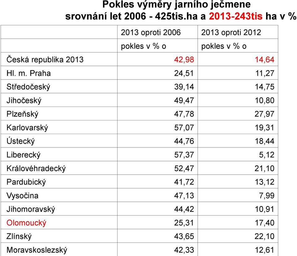 Praha 24,51 11,27 Středočeský 39,14 14,75 Jihočeský 49,47 10,80 Plzeňský 47,78 27,97 Karlovarský 57,07 19,31 Ústecký 44,76