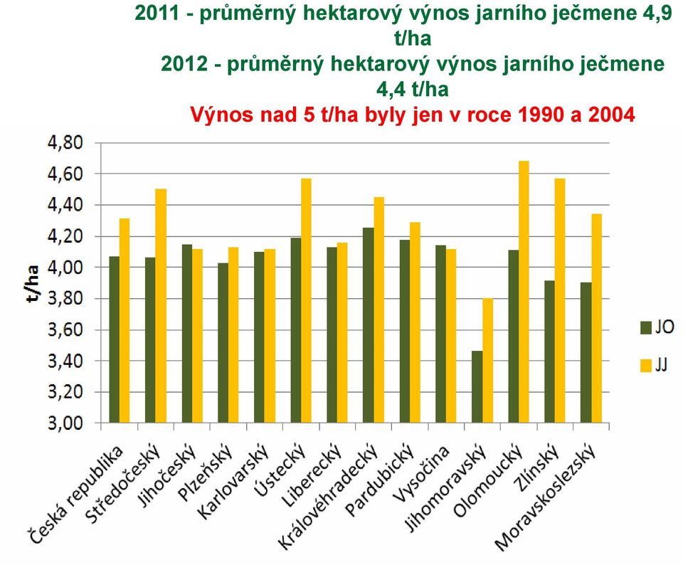 hektarový výnos jarního ječmene 4,4