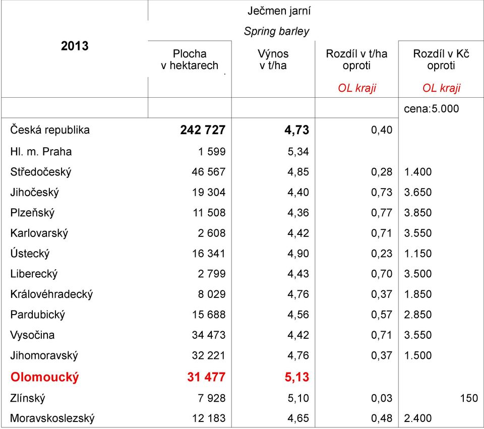 850 Karlovarský 2 608 4,42 0,71 3.550 Ústecký 16 341 4,90 0,23 1.150 Liberecký 2 799 4,43 0,70 3.500 Královéhradecký 8 029 4,76 0,37 1.