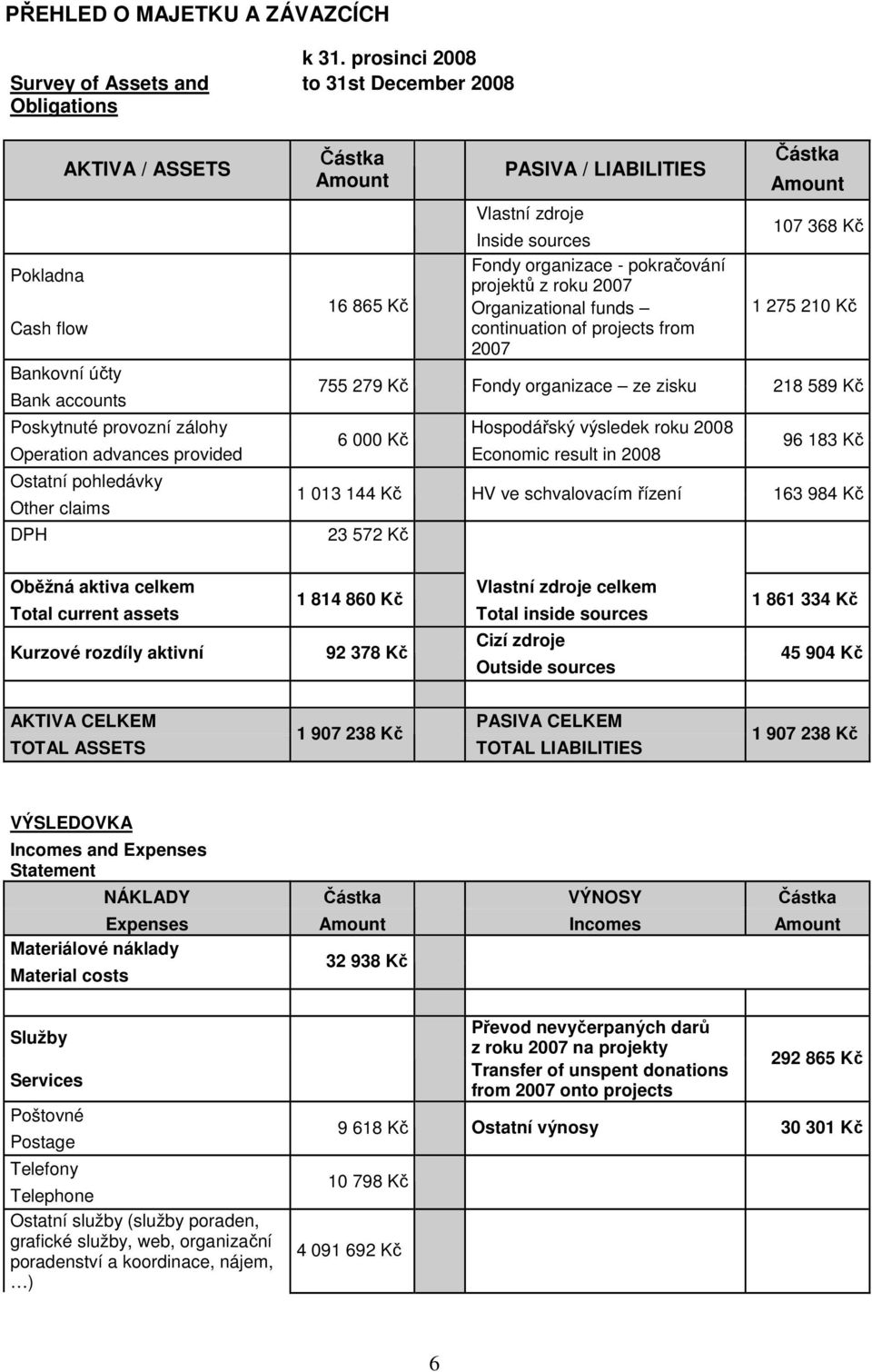 projektů z roku 2007 16 865 Kč Organizational funds continuation of projects from 2007 Částka Amount 107 368 Kč 1 275 210 Kč 755 279 Kč Fondy organizace ze zisku 218 589 Kč Poskytnuté provozní zálohy