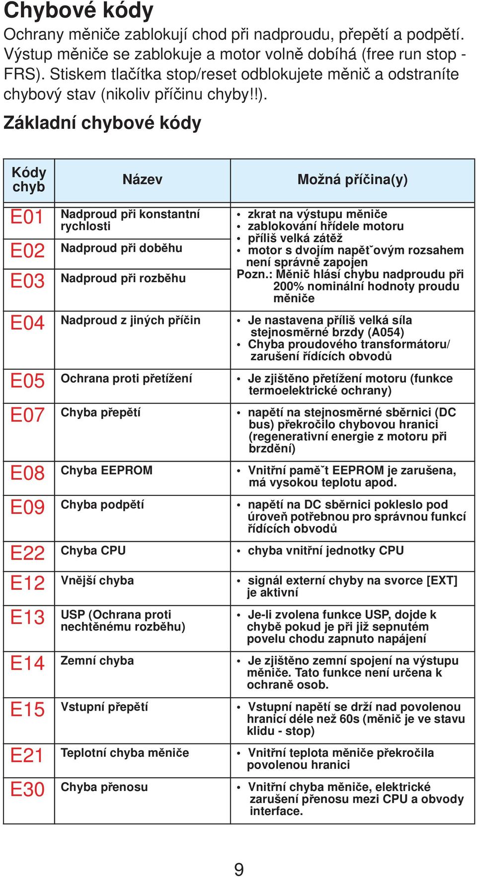 Základní chybové kódy Kódy chyb E01 E02 E03 E04 E05 E07 E08 E09 E22 E12 E13 E14 E15 E21 E30 Název Nadproud p i konstantní rychlosti Nadproud p i dob hu Nadproud p i rozb hu Možná p í ina(y) zkrat na