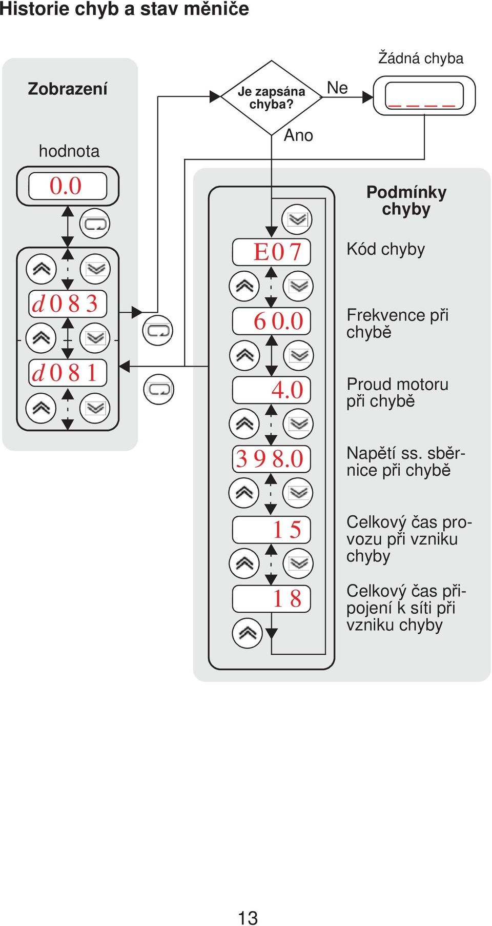 0 Podmínky chyby Kód chyby Frekvence p i chyb Proud motoru p i chyb Nap tí ss.