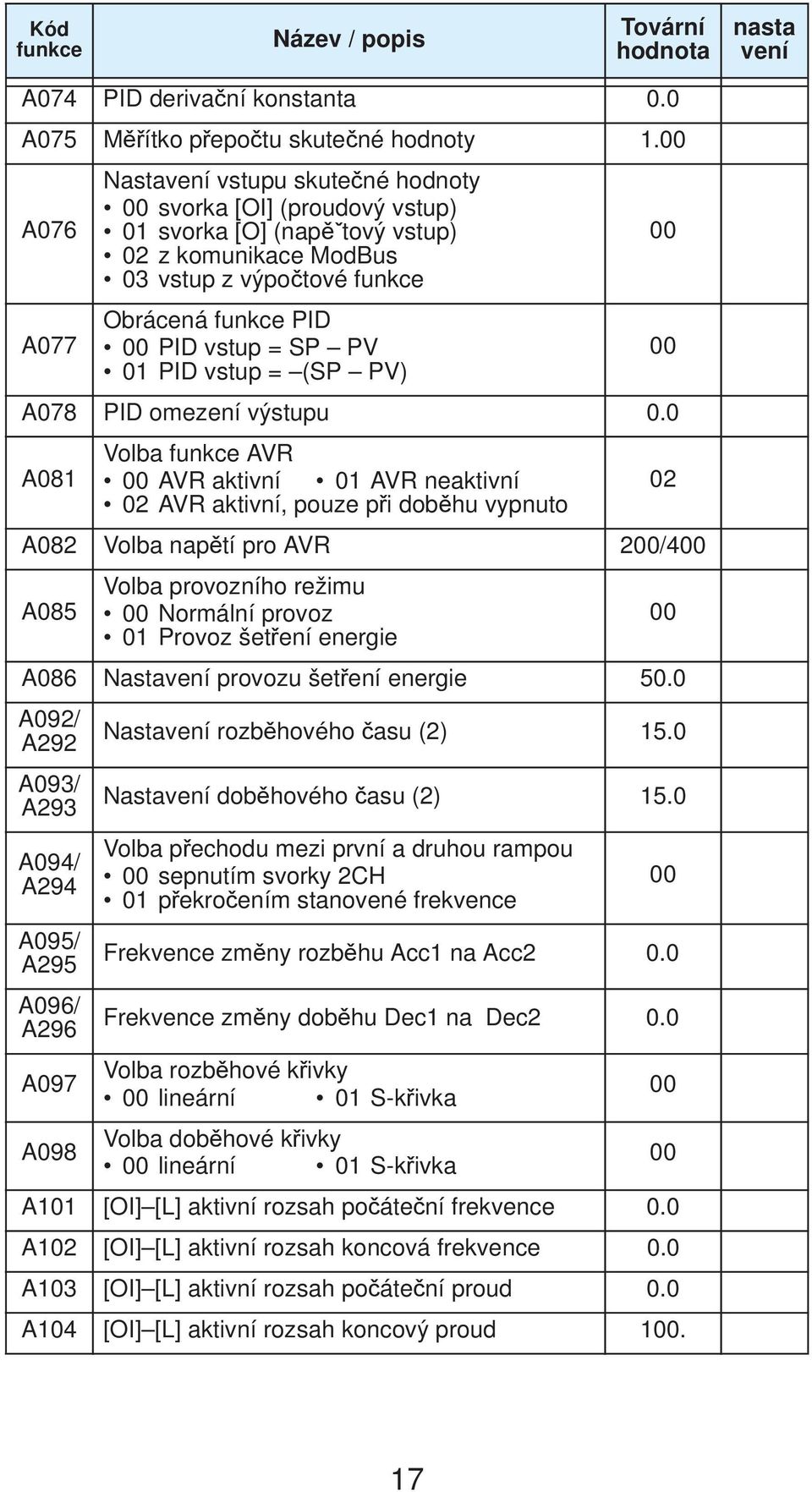 vstup = (SP PV) A078 PID omezení výstupu 0.