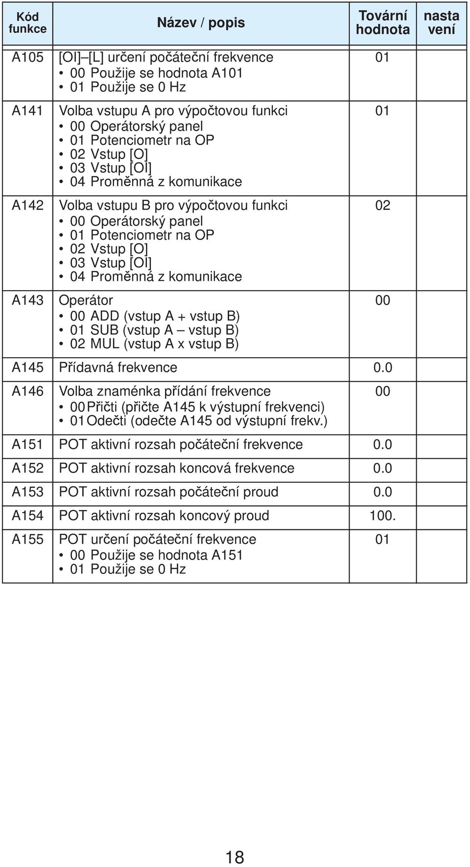 komunikace Operátor ADD (vstup A + vstup B) 01 SUB (vstup A vstup B) 02 MUL (vstup A x vstup B) A145 P ídavná frekvence 0.