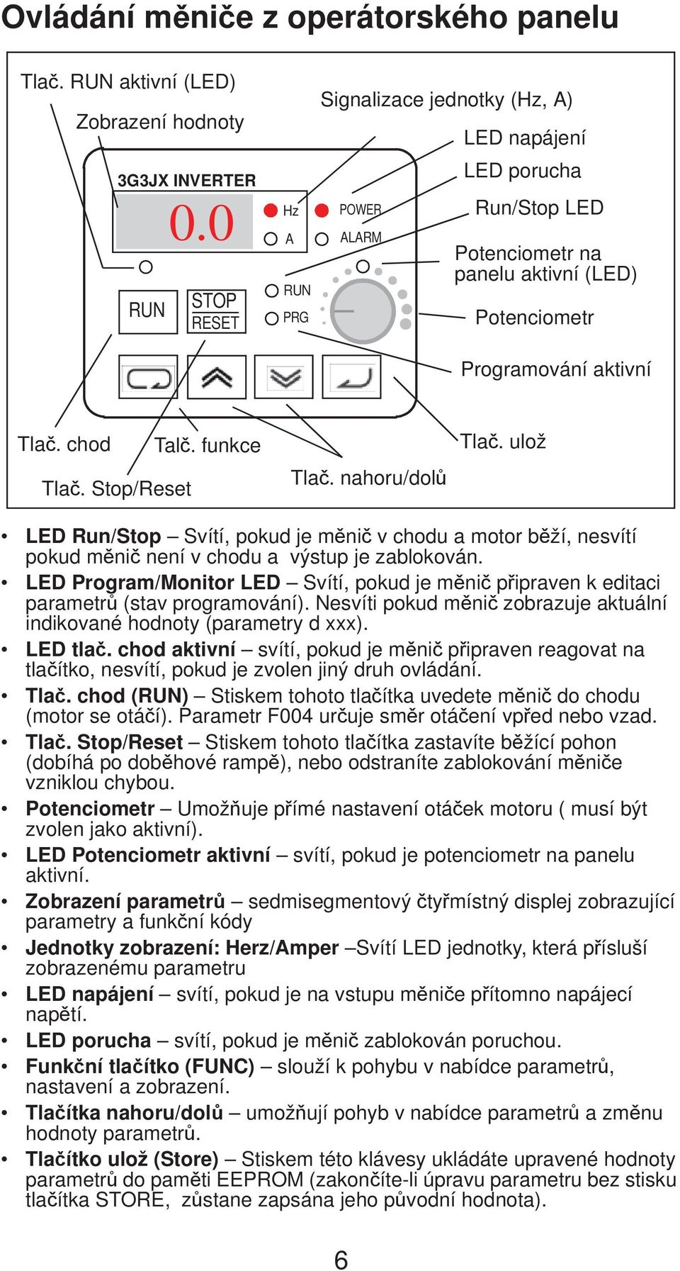 chod Tla. Stop/Reset Tal. funkce Tla. nahoru/dol Tla. ulož LED Run/Stop Svítí, pokud je m ni v chodu a motor b ží, nesvítí pokud m ni není v chodu a výstup je zablokován.