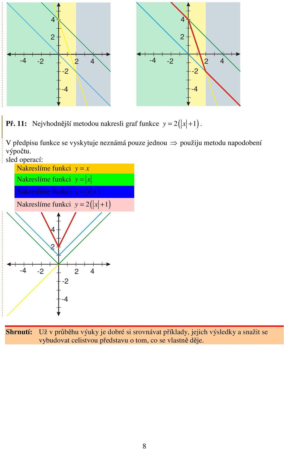 sled operací: Nakreslíme funkci y = x Nakreslíme funkci y = x Nakreslíme funkci y = x + Nakreslíme funkci y