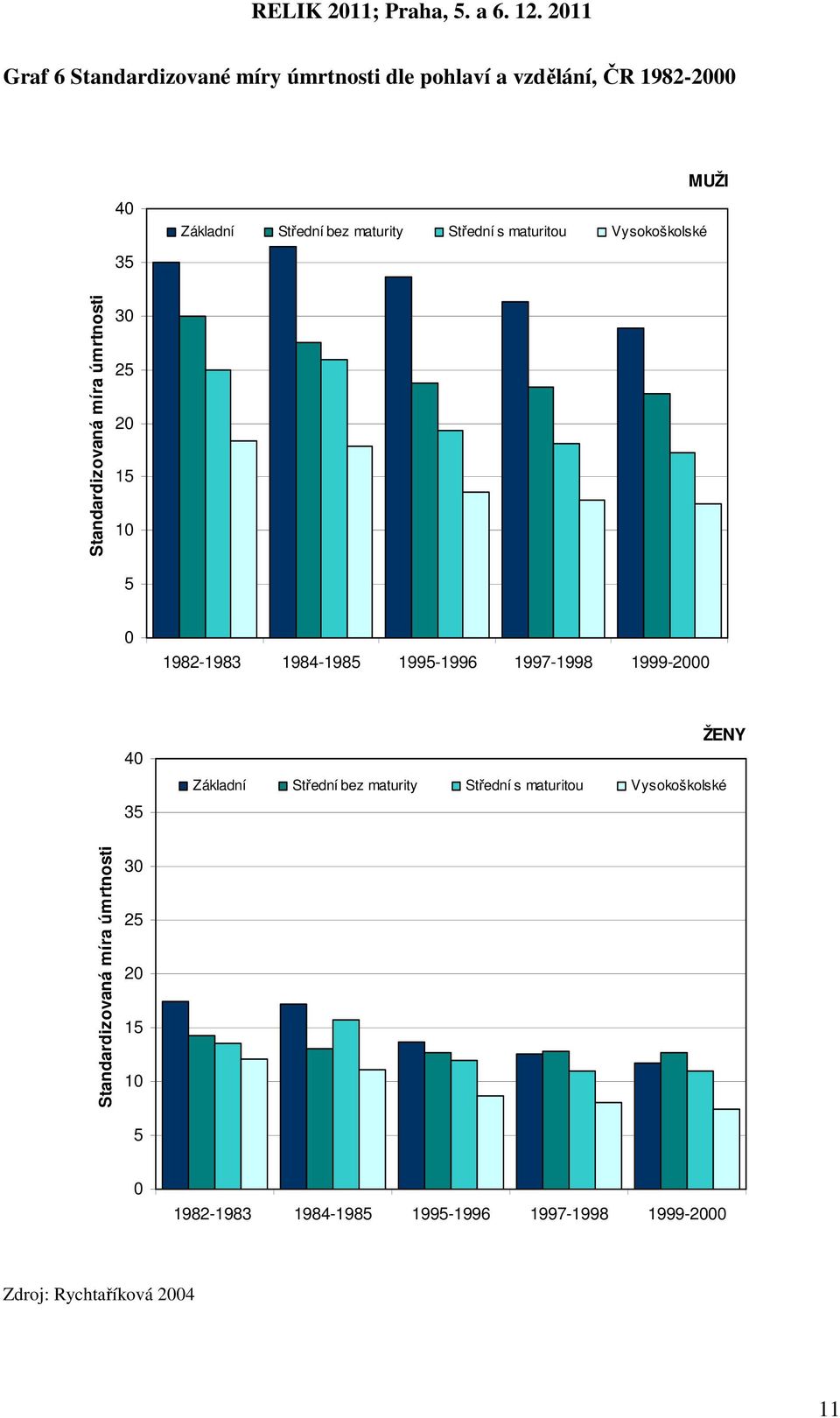 1995-1996 1997-1998 1999-2000 40 35 Základní Střední bez maturity Střední s maturitou Vysokoškolské ŽENY