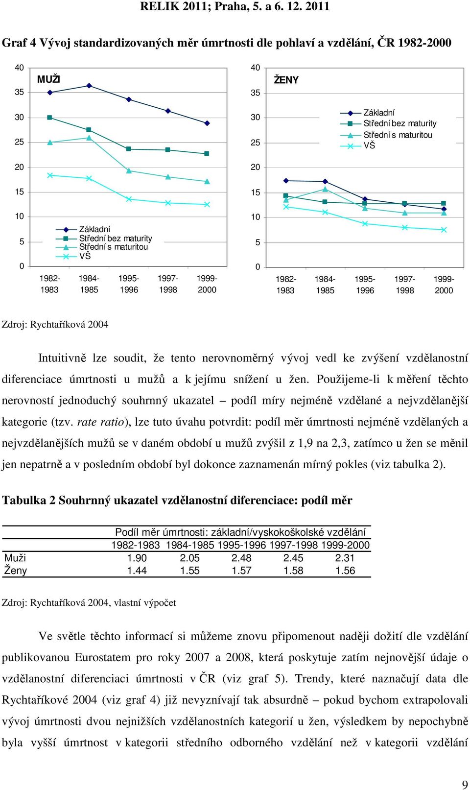 že tento nerovnoměrný vývoj vedl ke zvýšení vzdělanostní diferenciace úmrtnosti u mužů a k jejímu snížení u žen.