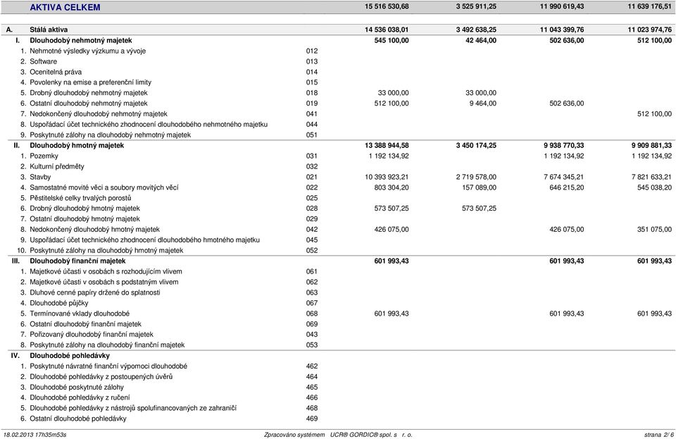 Povolenky na emise a preferenční limity 015 5. Drobný dlouhodobý nehmotný majetek 018 33 000,00 33 000,00 6. Ostatní dlouhodobý nehmotný majetek 019 512 100,00 9 464,00 502 636,00 7.