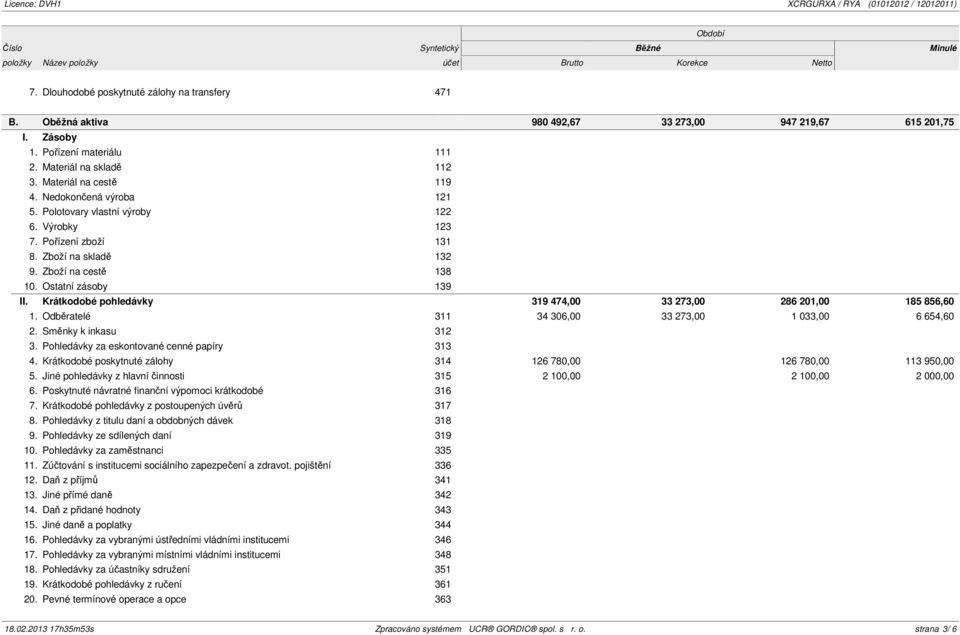 Zboží na skladě 132 9. Zboží na cestě 138 10. Ostatní zásoby 139 II. Krátkodobé pohledávky 319 474,00 33 273,00 286 201,00 185 856,60 1. Odběratelé 311 34 306,00 33 273,00 1 033,00 6 654,60 2.