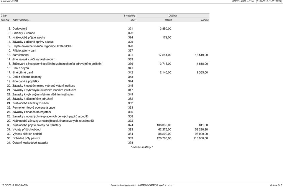 Zúčtování s institucemi sociálního zabezpečení a zdravotního pojištění 336 3 718,00 4 818,00 16. Daň z příjmů 341 17. Jiné přímé daně 342 2 140,00 2 365,00 18. Daň z přidané hodnoty 343 19.