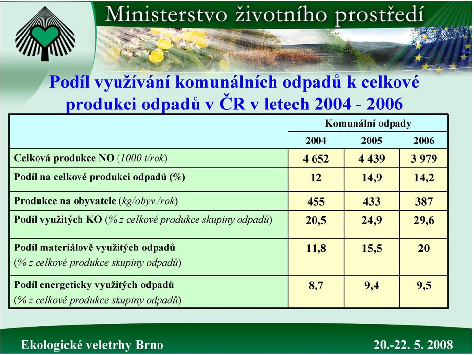 /rok) 455 433 387 Podíl využitých KO (% z celkové produkce skupiny odpadů) 20,5 24,9 29,6 Podíl materiálově využitých odpadů (%