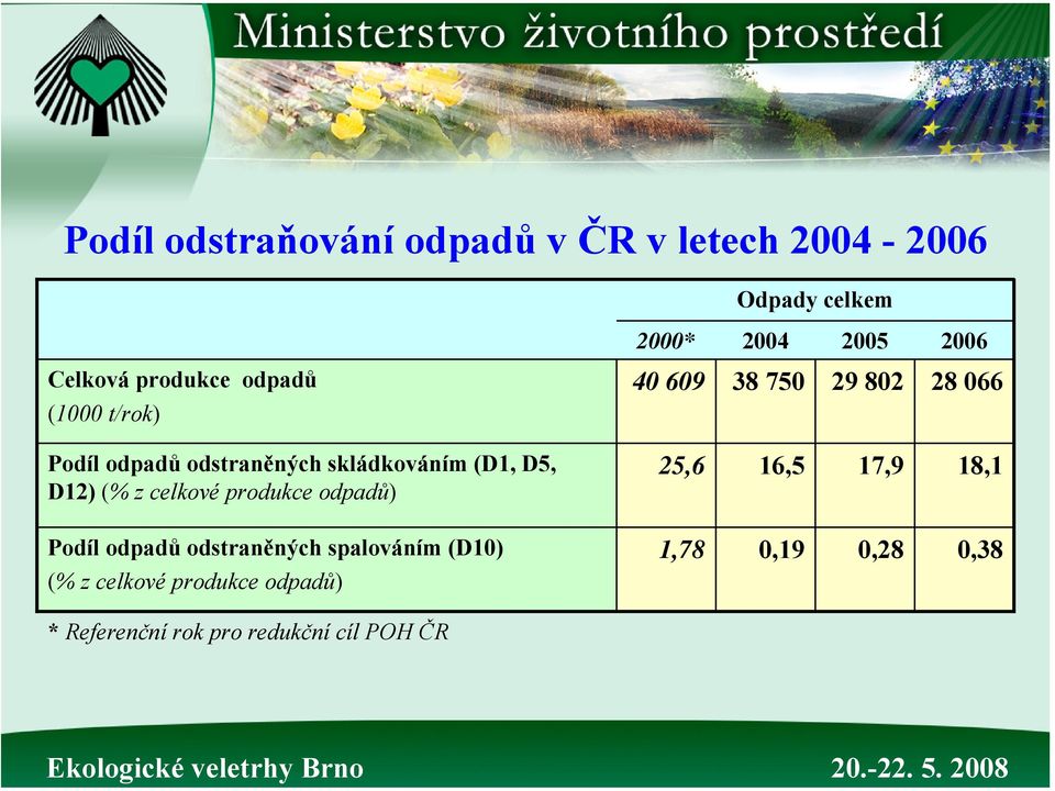 produkce odpadů) Podíl odpadů odstraněných spalováním (D10) (% z celkové produkce odpadů) 40 609