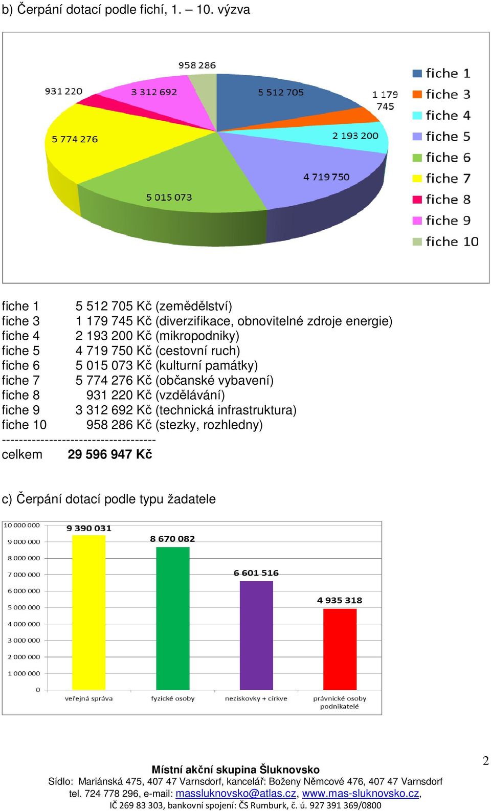 (mikropodniky) fiche 5 4 719 750 Kč (cestovní ruch) fiche 6 5 015 073 Kč (kulturní památky) fiche 7 5 774 276 Kč (občanské