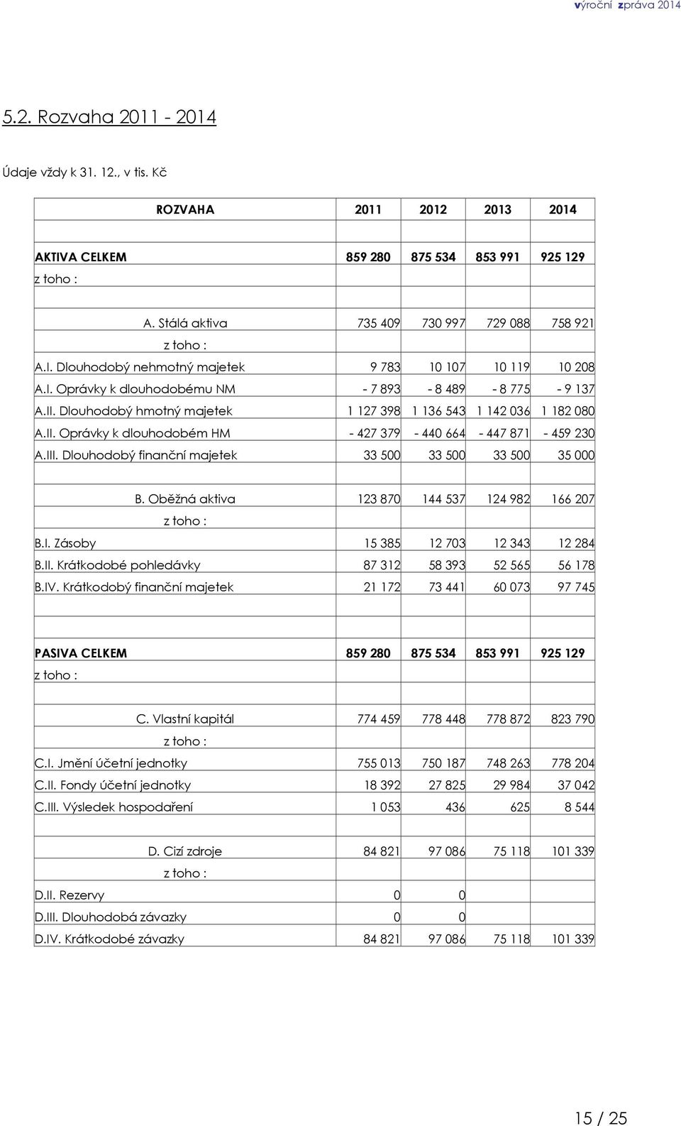 Dlouhodobý finanční majetek 33500 33500 33500 35000 B. Oběžná aktiva 123870 144537 124982 166207 z toho : B.I. Zásoby 15385 12703 12343 12284 B.II. Krátkodobé pohledávky 87312 58393 52565 56178 B.IV.