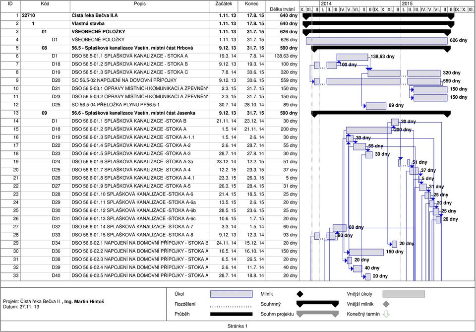 12. 13 19.3. 14 100 dny 8 D19 DSO 56.5-01.3 SPLAŠKOVÁ KANALIZACE - STOKA C 7.8. 14 30.6. 15 3 9 D20 SO 56.5-02 NAPOJENÍ NA DOMOVNÍ PŘÍPOJKY 9.12. 13 30.6. 15 559 dny 10 D21 DSO 56.5-03.