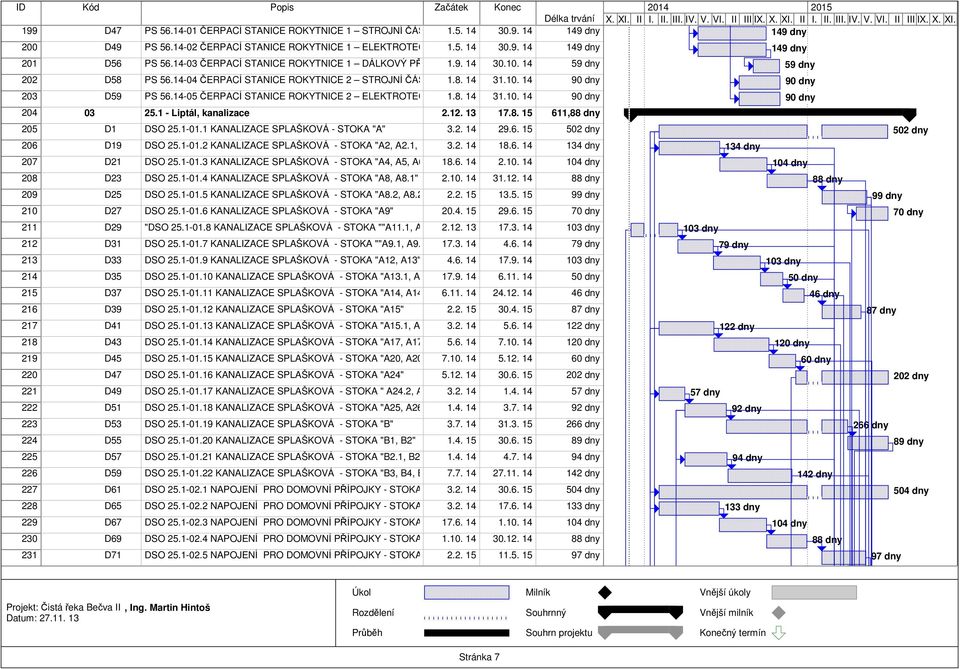 14-05 ČERPACÍ STANICE ROKYTNICE 2 ELEKTROTECHNICKÁ 1.8. 14 31.10. 14 204 03 25.1 - Liptál, kanalizace 2.12. 13 17.8. 15 611,88 dny 205 D1 DSO 25.1-01.1 KANALIZACE SPLAŠKOVÁ - STOKA "A" 3.2. 14 29.6. 15 502 dny 206 D19 DSO 25.