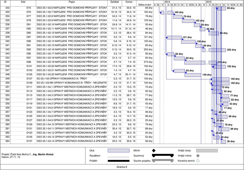 1, 24.9. A13.2, 14 A13.3" 14.11. 14 50 dny 237 D83 DSO 25.1-02.11 NAPOJENÍ PRO DOMOVNÍ PŘÍPOJKY - STOKA "A14, 14.11. A14.1" 31.12. 14 238 D85 DSO 25.1-02.12 NAPOJENÍ PRO DOMOVNÍ PŘÍPOJKY - STOKA "A15"2.