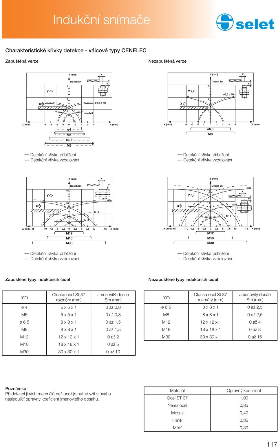 Y M3 X Y Dosah Sn 15 M18 X M3 Y 5 M18 5 M12 M12 X (mm)-15 - -,5-5 -2,5 2,5 M12 M18 M3 5,5 15 X (mm) X (mm)-15 - -,5-5 -2,5 2,5 M12 M18 M3 5,5 15 X (mm) Detekční křivka přiblížení Detekční křivka