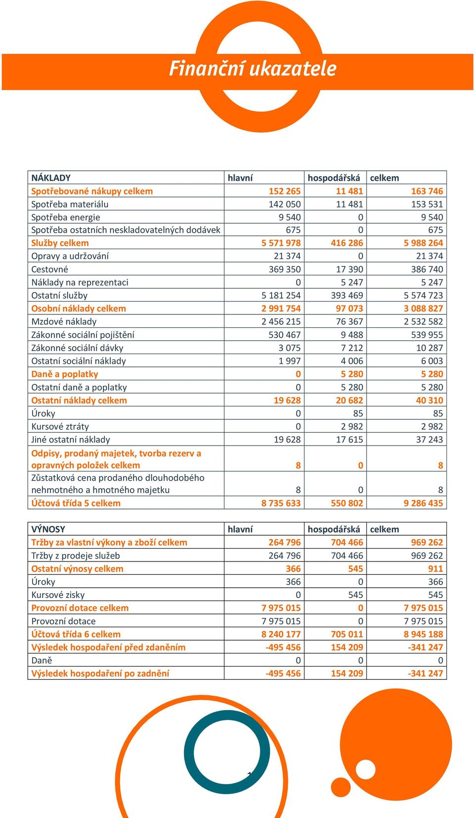 393469 5574723 Osobní náklady celkem 2991754 97073 3088827 Mzdové náklady 2456215 76367 2532582 Zákonné sociální pojištění 530467 9488 539955 Zákonné sociální dávky 3075 7212 10287 Ostatní sociální