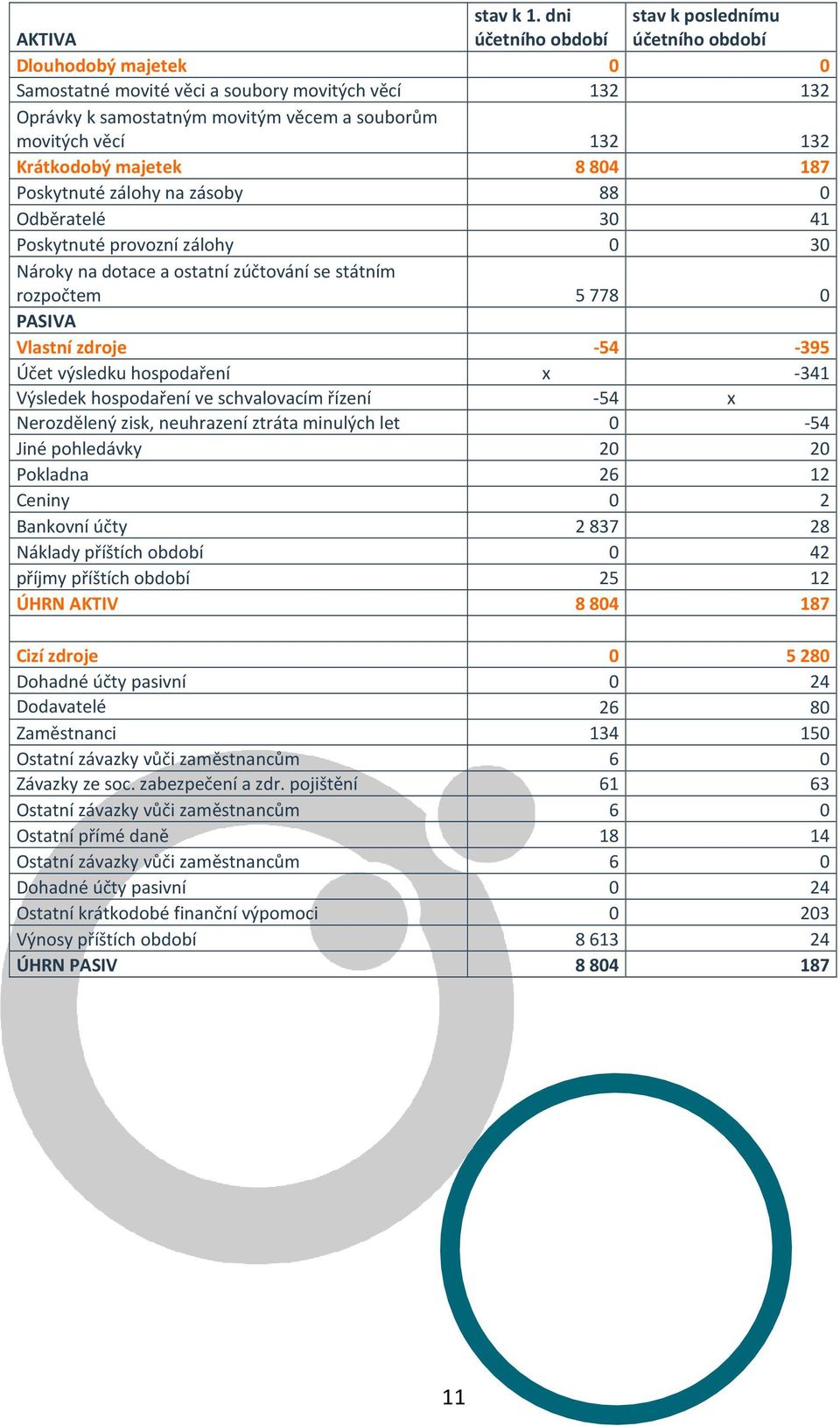 132 Krátkodobý majetek 8804 187 Poskytnuté zálohy na zásoby 88 0 Odběratelé 30 41 Poskytnuté provozní zálohy 0 30 Nároky na dotace a ostatní zúčtování se státním rozpočtem 5778 0 PASIVA Vlastní