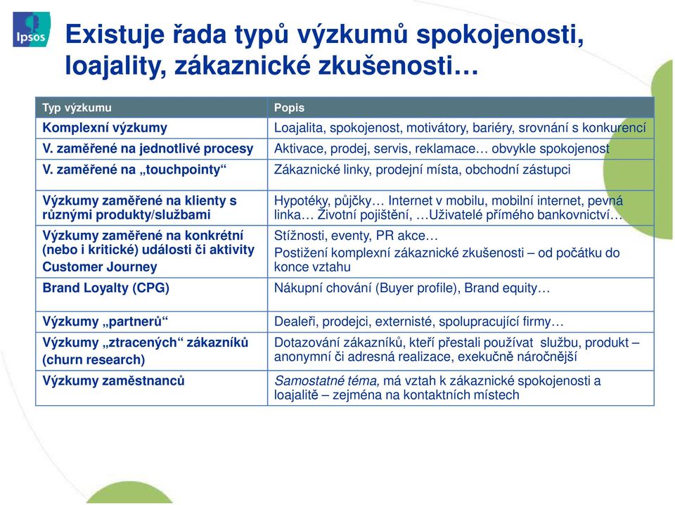 zaměřené na touchpointy Zákaznické linky, prodejní místa, obchodní zástupci Výzkumy zaměřené na klienty s různými produkty/službami Výzkumy zaměřené na konkrétní (nebo i kritické) události či