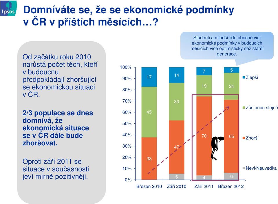 2/3 populace se dnes domnívá, že ekonomická situace se v ČR dále bude zhoršovat.