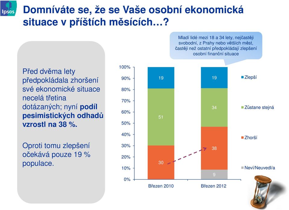 finanční situace 100% Před dvěma lety předpokládala zhoršení 90% 19 19 své ekonomické situace 80% necelá třetina 70% dotázaných; nyní