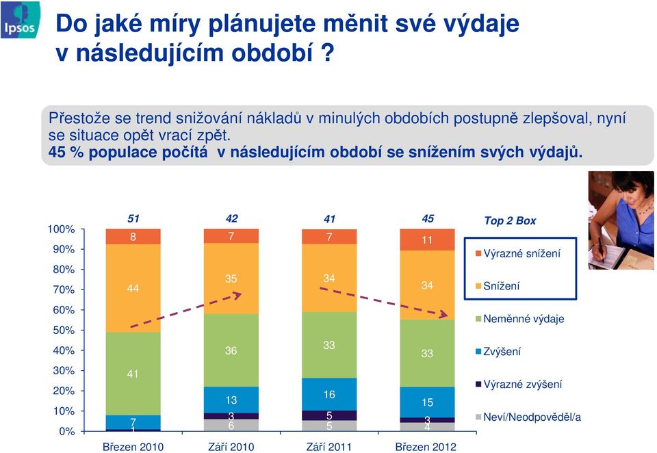 45 % populace počítá v následujícím období se snížením svých výdajů.