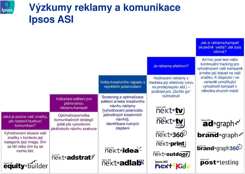 Volba/test sdělení pro plánovanou reklamu/kampaň Optimalizace/volba komunikačních strategií ještě pře vytvořením jakéhokoliv návrhu exekuce Volba kreativního nápadu s největším potenciálem Screening