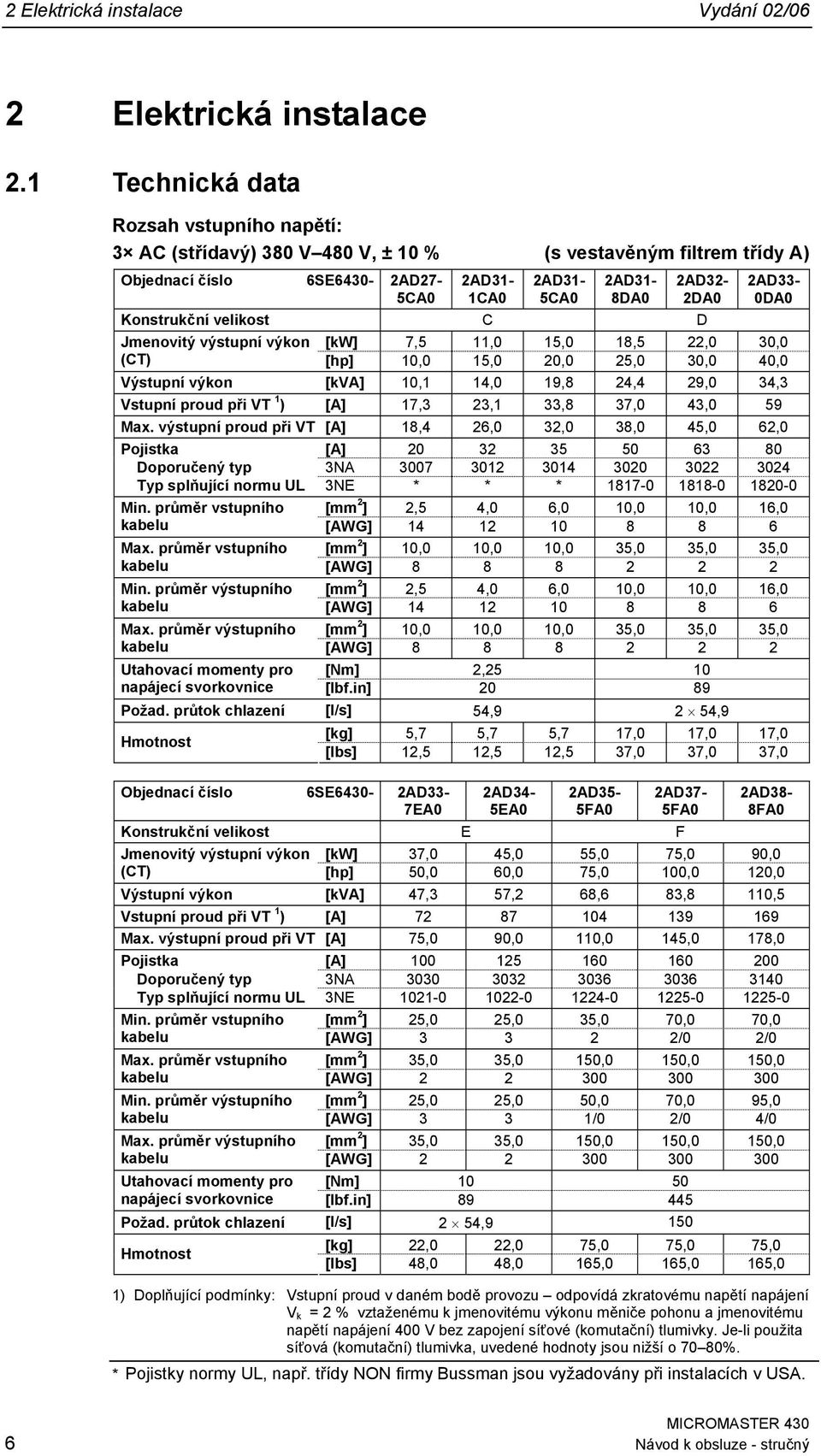 C D 2AD33- DA Jmenovitý výstupní výkon [kw] 7,5 11, 15, 18,5 22, 3, (CT) [hp] 1, 15, 2, 25, 3, 4, Výstupní výkon [kva] 1,1 14, 19,8 24,4 29, 34,3 Vstupní proud při VT 1 ) [A] 17,3 23,1 33,8 37, 43,