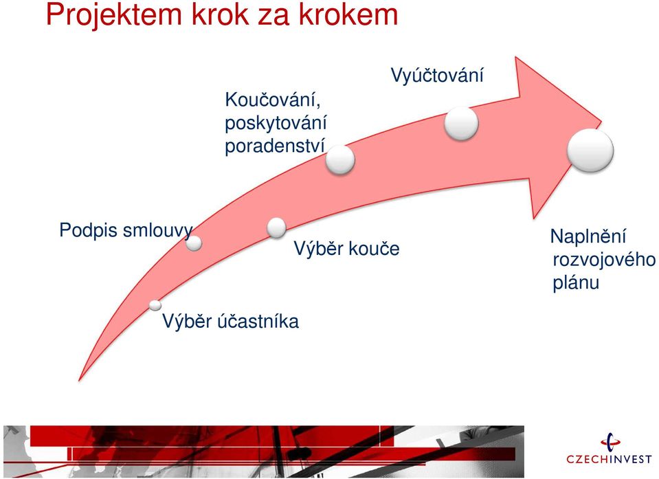 Vyúčtování Podpis smlouvy Výběr