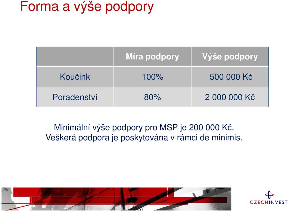 000 Kč Minimální výše podpory pro MSP je 200 000