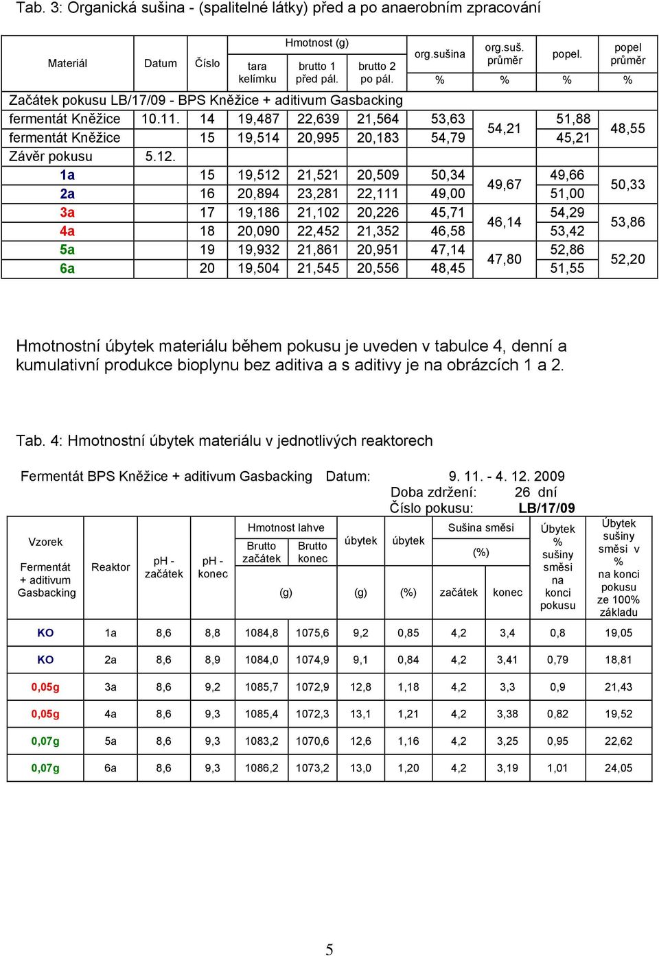 14 19,487 22,639 21,564 53,63 51,88 54,21 fermentát Kněžice 15 19,514 20,995 20,183 54,79 45,21 Závěr pokusu 5.12.