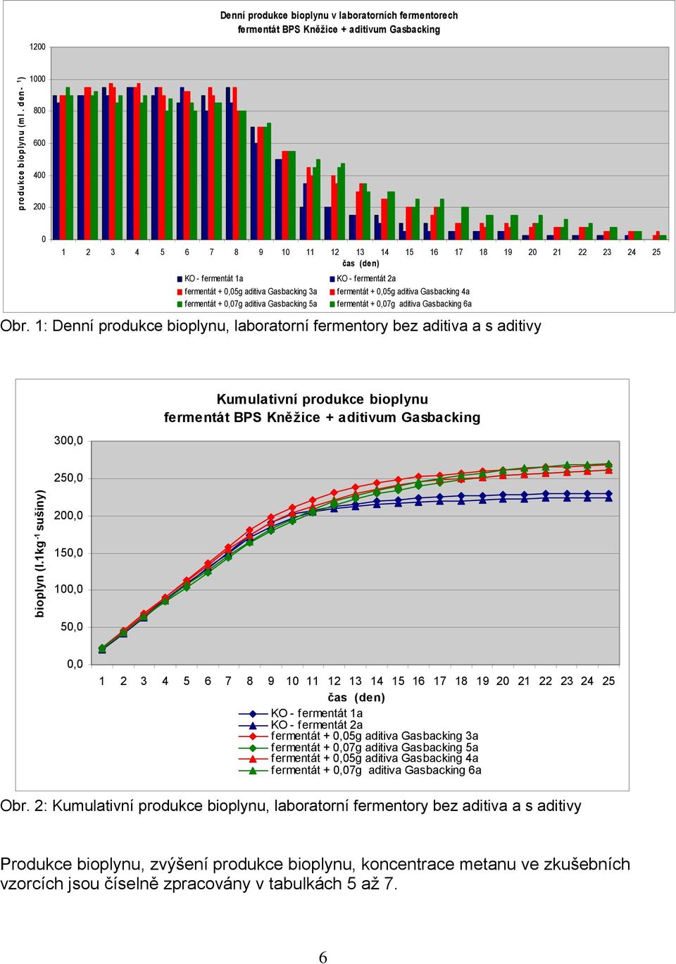 Gasbacking 5a KO - fermentát 2a fermentát + 0,05g aditiva Gasbacking 4a fermentát + 0,07g aditiva Gasbacking 6a Obr.