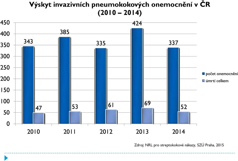 61 69 337 2010 2011 2012 2013 2014 52 počet onemocnění úmrtí