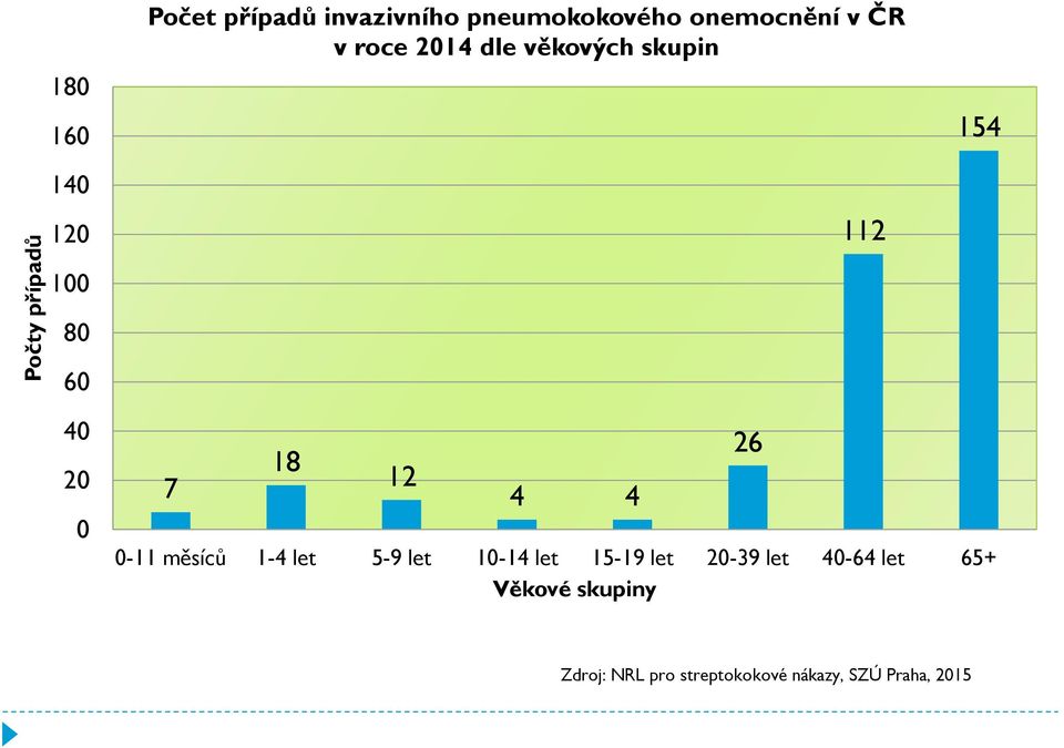 26 18 7 12 4 4 0-11 měsíců 1-4 let 5-9 let 10-14 let 15-19 let 20-39 let