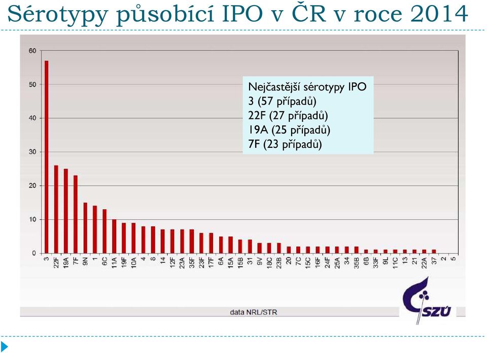 IPO 3 (57 případů) 22F (27