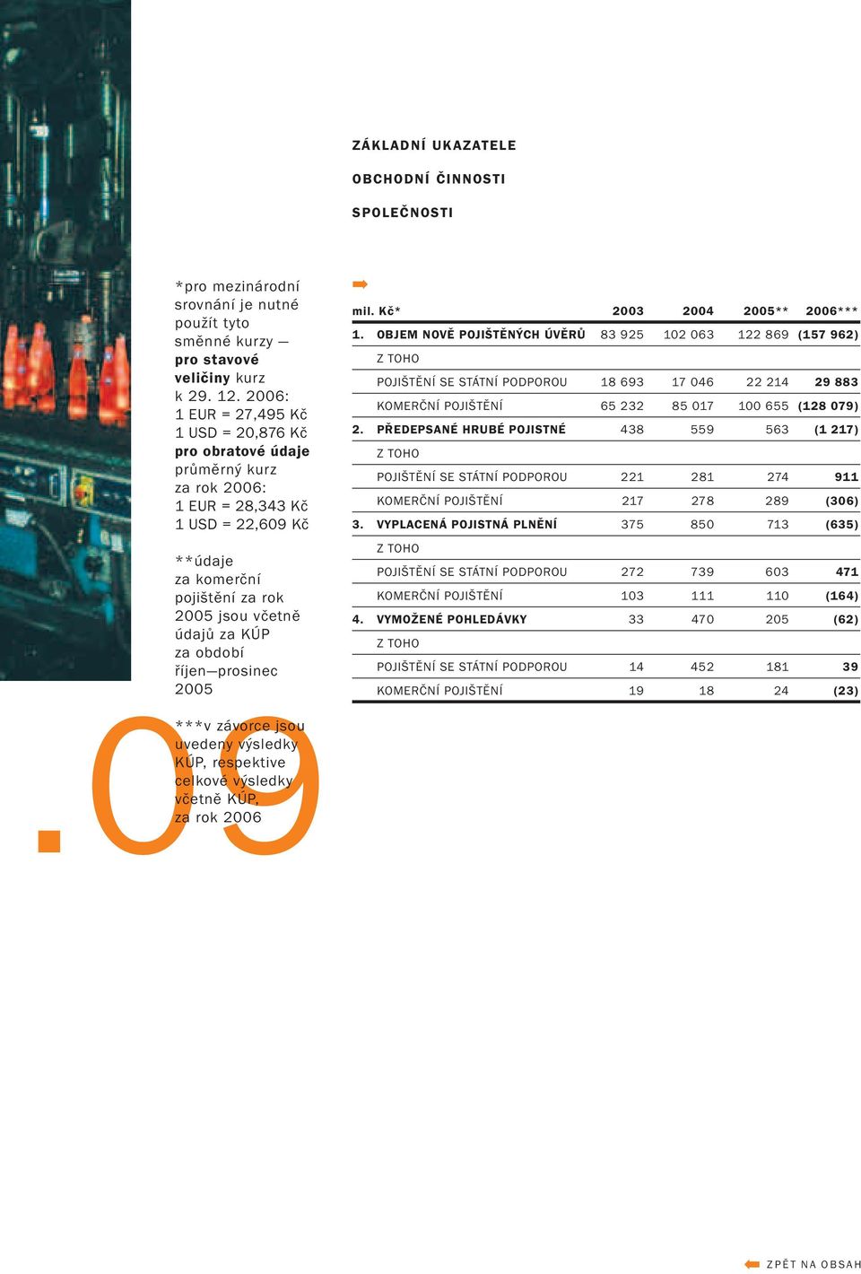 období říjen prosinec 2005 09 ***v závorce jsou uvedeny výsledky KÚP, respektive celkové výsledky včetně KÚP, za rok 2006 mil. Kč* 2003 2004 2005** 2006*** 1.