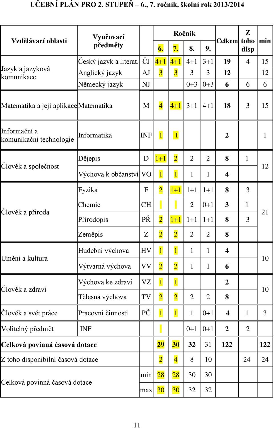 Informatika INF 1 1 2 1 Člověk a společnost Člověk a příroda Umění a kultura Člověk a zdraví Dějepis D 1+1 2 2 2 8 1 Výchova k občanství VO 1 1 1 1 4 Fyzika F 2 1+1 1+1 1+1 8 3 Chemie CH 2 0+1 3 1