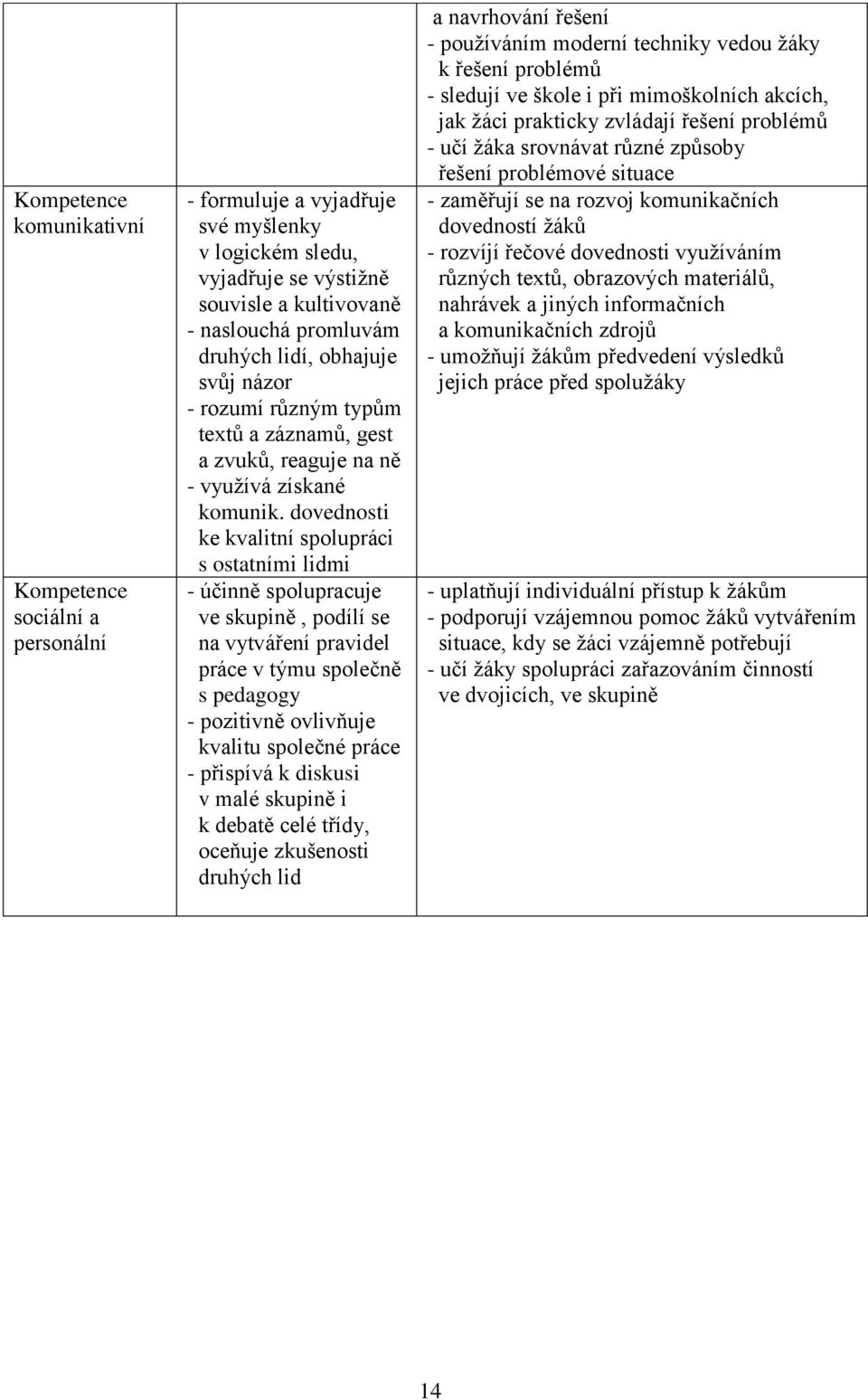 dovednosti ke kvalitní spolupráci s ostatními lidmi - účinně spolupracuje ve skupině, podílí se na vytváření pravidel práce v týmu společně s pedagogy - pozitivně ovlivňuje kvalitu společné práce -