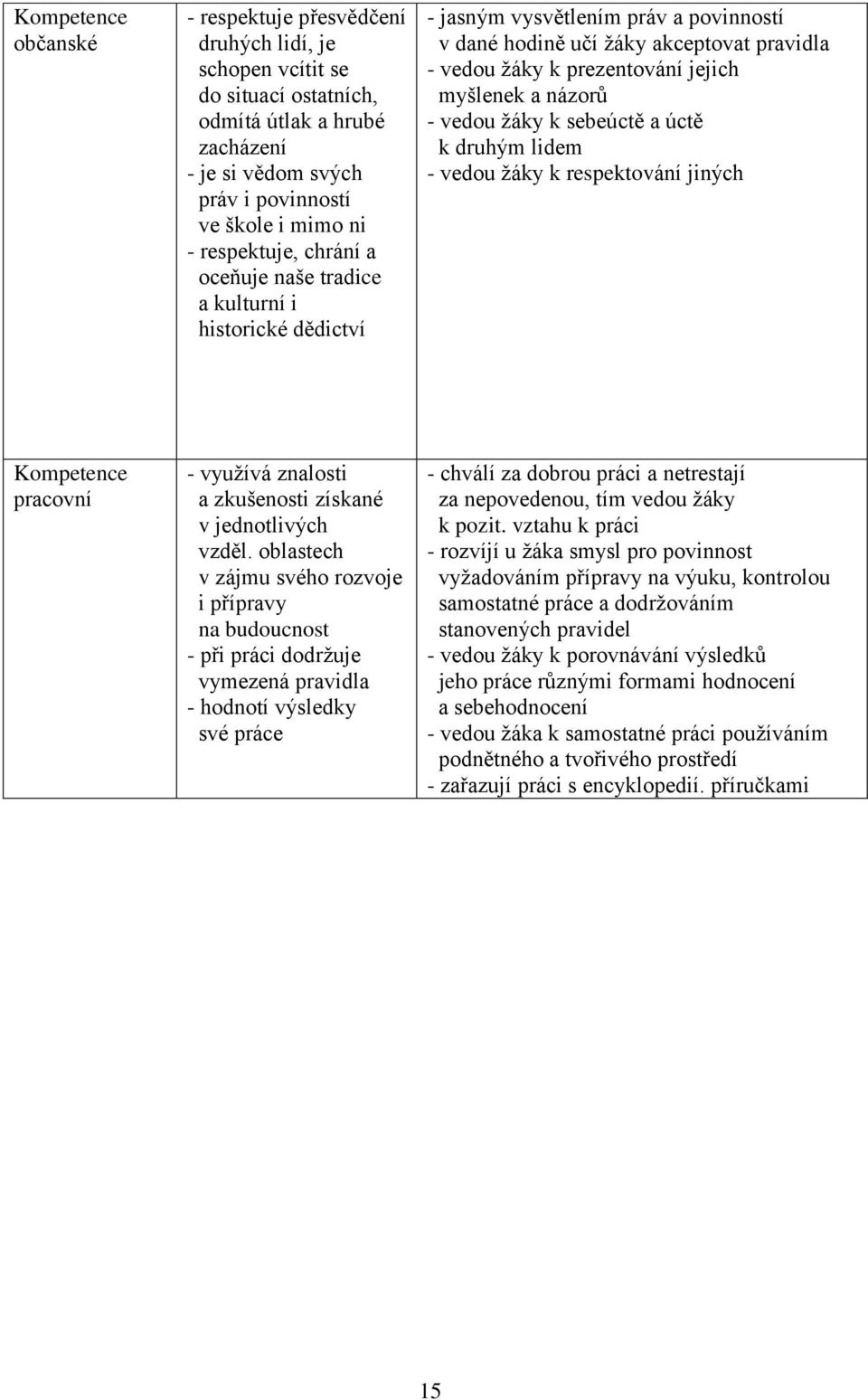 myšlenek a názorů - vedou žáky k sebeúctě a úctě k druhým lidem - vedou žáky k respektování jiných Kompetence pracovní - využívá znalosti a zkušenosti získané v jednotlivých vzděl.
