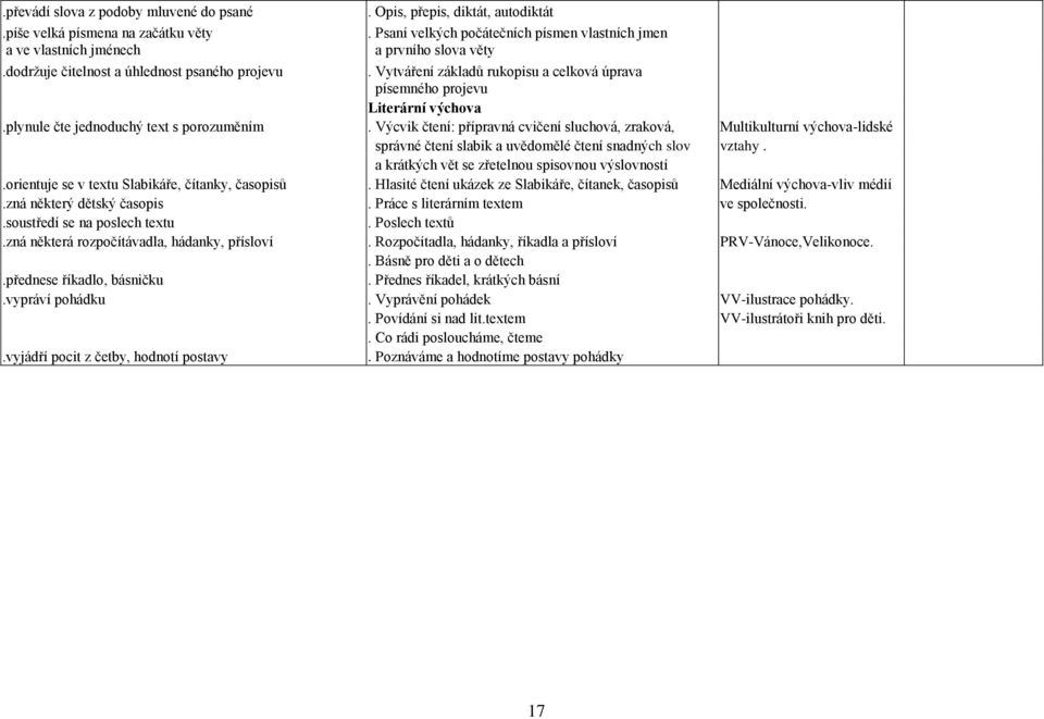 plynule čte jednoduchý text s porozuměním. Výcvik čtení: přípravná cvičení sluchová, zraková, Multikulturní výchova-lidské správné čtení slabik a uvědomělé čtení snadných slov vztahy.