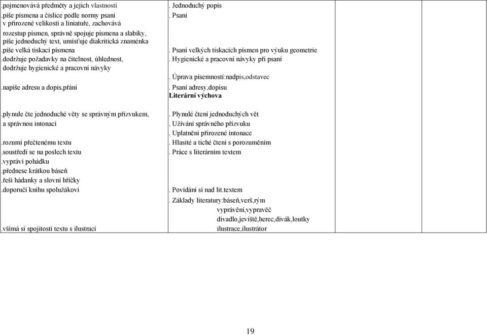 píše velká tiskací písmena.dodržuje požadavky na čitelnost, úhlednost, dodržuje hygienické a pracovní návyky.napíše adresu a dopis,přání.