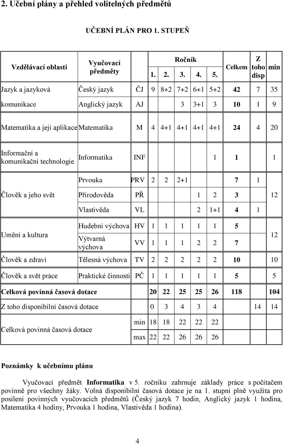 Informační a komunikační technologie Informatika INF 1 1 1 Člověk a jeho svět Prvouka PRV 2 2 2+1 7 1 Přírodověda PŘ 1 2 3 Vlastivěda VL 2 1+1 4 1 12 Umění a kultura Hudební výchova HV 1 1 1 1 1 5