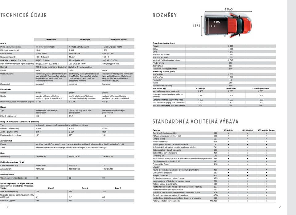 /min) 66 [90] při 4 000 77 [105] při 4 000 99 [135] při 3 500 Max. točivý moment (Nm [kgm] při ot./min) 200 [20,4] při 1 500 (Euro 5) 290 [29,6] při 1 500 320 [32,6] při 1 500 Rozvod 2 OHC (ozub.