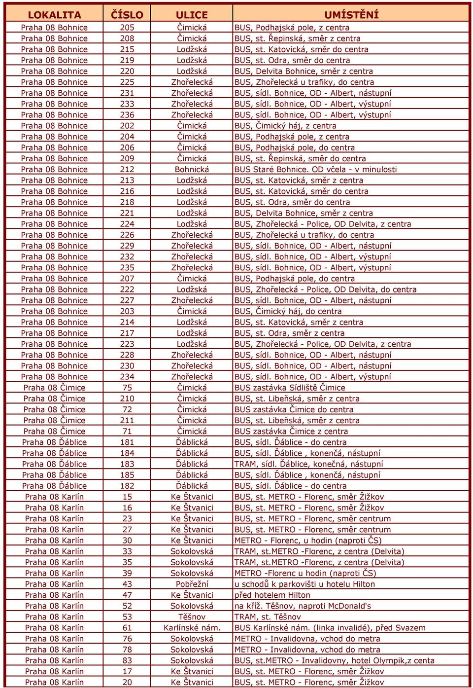 Odra, směr do centra Praha 08 Bohnice 220 Lodžská BUS, Delvita Bohnice, směr z centra Praha 08 Bohnice 225 Zhořelecká BUS, Zhořelecká u trafiky, do centra Praha 08 Bohnice 231 Zhořelecká BUS, sídl.
