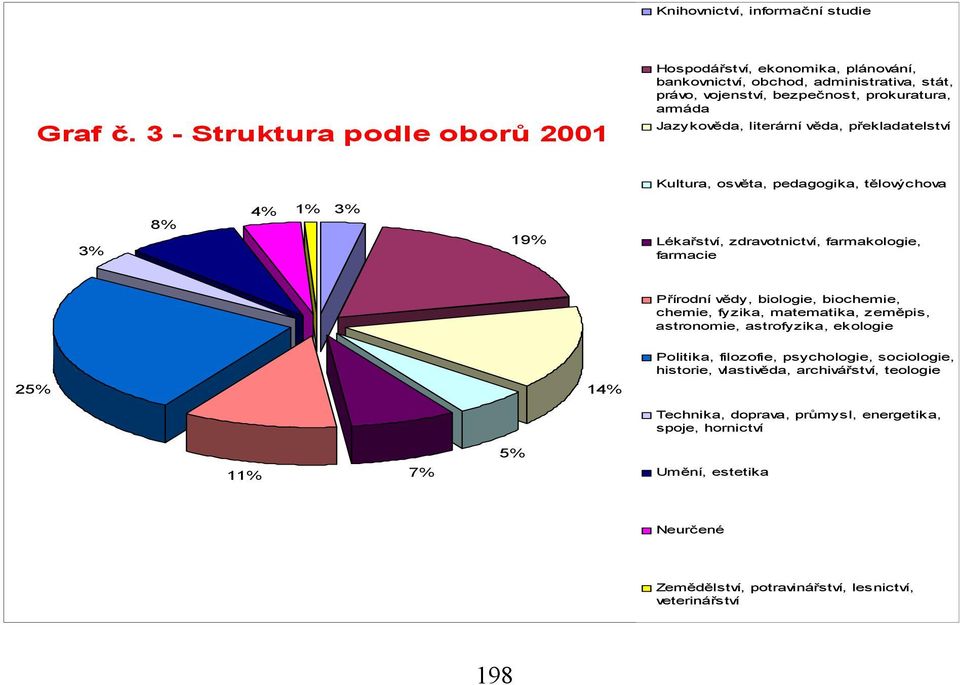 literární věda, překladatelství Kultura, osvěta, pedagogika, tělovýchova 3% 8% 4% 1% 3% 19% Lékařství, zdravotnictví, farmakologie, farmacie Přírodní vědy, biologie, biochemie,