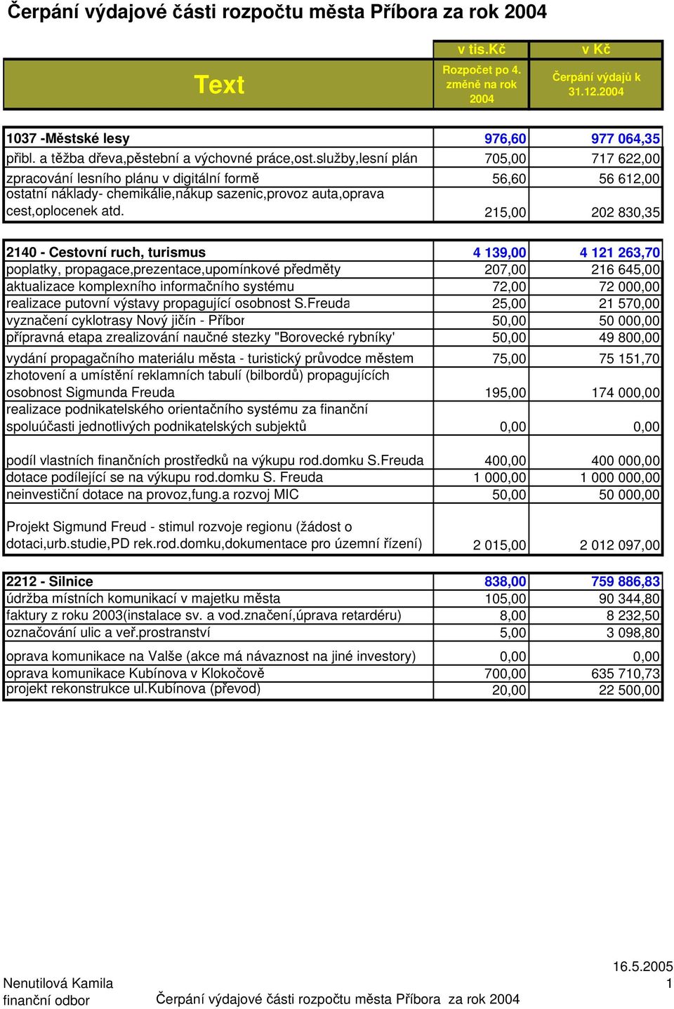 služby,lesní plán 705,00 717 622,00 zpracování lesního plánu v digitální formě 56,60 56 612,00 ostatní náklady- chemikálie,nákup sazenic,provoz auta,oprava cest,oplocenek atd.